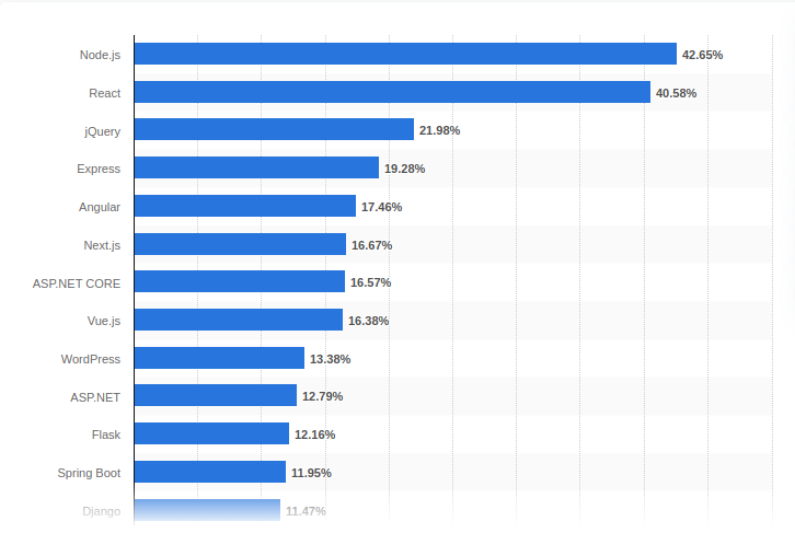 Statistics on popular programming languages used by developers, source: Statista